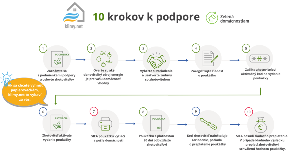 Podmienky pre získanie dotácie na www.zelenadomacnostiam.sk 